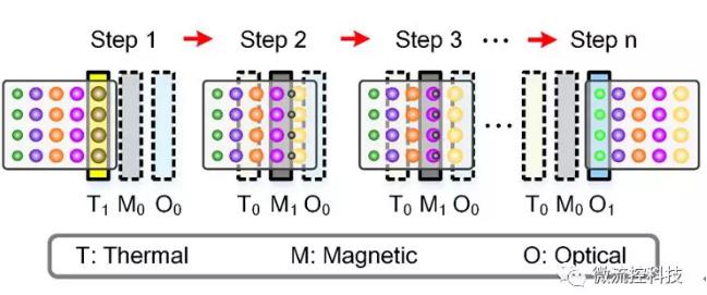 圖1主動式液滴陣列微流控芯片的原理示意圖 圖1主動式液滴陣列微流控芯片的原理示意圖