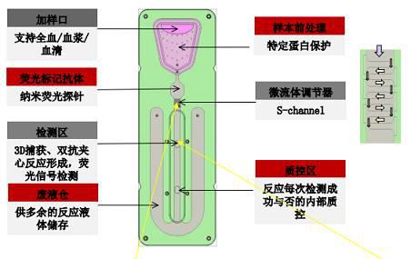 微流控芯片多種單元技術