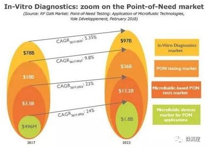 體外診斷：放大即時需求檢測市場