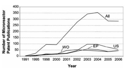 圖1微反應器技術領域歷年來的專利申請情況 圖1微反應器技術領域歷年來的專利申請情況