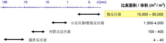 圖2微反應器與常規反應器的比表面積/體積比值的對照 圖2微反應器與常規反應器的比表面積/體積比值的對照