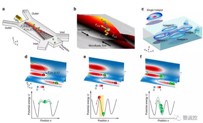 我國流體技術(shù)實(shí)現(xiàn)對(duì)生物分子和納米顆粒精確操控