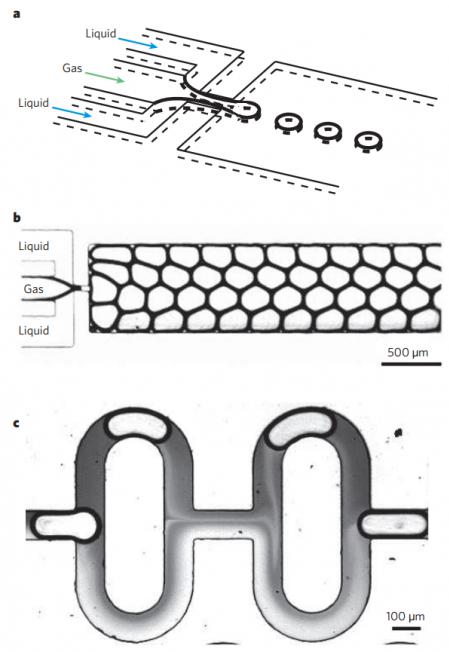圖10:使用氣體和液體的多相微流體應用實例。(a)示出了便于從氣體線形成氣泡的流動聚焦裝置的示意圖。(b)顯示了使用所描述的流動聚焦方法產生單分散氣泡的泡沫。(c)顯示了使用氣泡來增強兩種液體的混合。來自Whitesides的圖片“微流體的起源和未來” 圖10:使用氣體和液體的多相微流體應用實例。(a)示出了便于從氣體線形成氣泡的流動聚焦裝置的示意圖。(b)顯示了使用所描述的流動聚焦方法產生單分散氣泡的泡沫。(c)顯示了使用氣泡來增強兩種液體的混合。來自Whitesides的圖片“微流體的起源和未來”