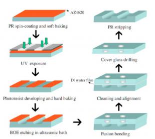 圖12:顯示使用濕法蝕刻和熔融粘合方法的基于玻璃的微流體芯片的制造工藝的圖示。Lin等人的圖片 “在鈉鈣玻璃上制造微流體系統的快速成型過程。” 圖12:顯示使用濕法蝕刻和熔融粘合方法的基于玻璃的微流體芯片的制造工藝的圖示。Lin等人的圖片 “在鈉鈣玻璃上制造微流體系統的快速成型過程。”