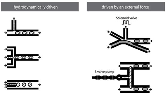 圖17:微流體微滴生成方法的示意圖。常見的流體動力學形成方法是(從上到下)T形接頭,流動聚焦和共流設置。常用的外部驅動方法涉及(從上到下)涉及使用電磁閥和氣動微型泵。來自Mashaghi等人的圖片 “液滴微流體:生物學,化學和納米技術的工具。” 圖17:微流體微滴生成方法的示意圖。常見的流體動力學形成方法是(從上到下)T形接頭,流動聚焦和共流設置。常用的外部驅動方法涉及(從上到下)涉及使用電磁閥和氣動微型泵。來自Mashaghi等人的圖片 “液滴微流體:生物學,化學和納米技術的工具。”