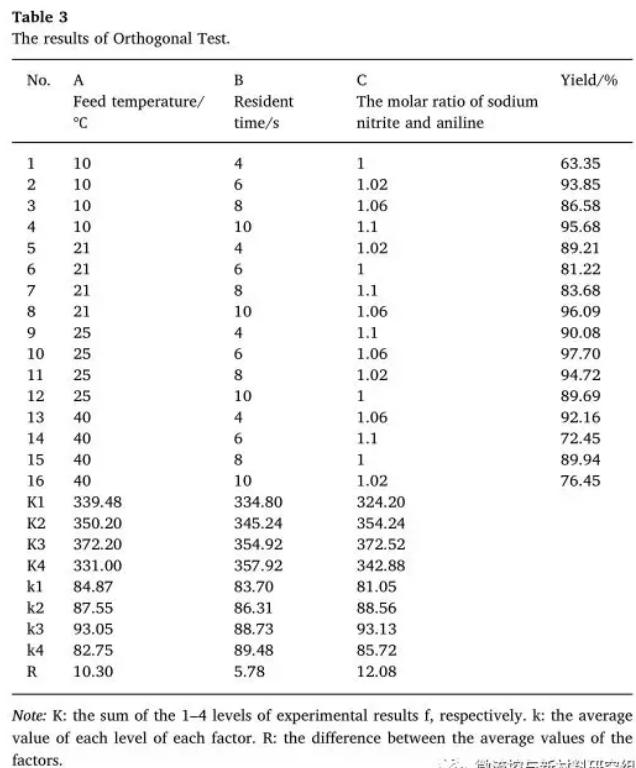圖 5 偶氮染料連續(xù)化合成正交試驗表 圖 5 偶氮染料連續(xù)化合成正交試驗表