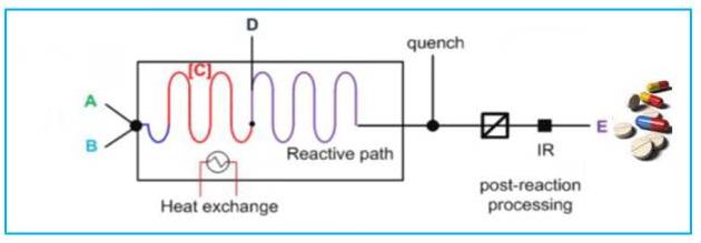 圖2 連續流動化學過程簡圖 圖2 連續流動化學過程簡圖