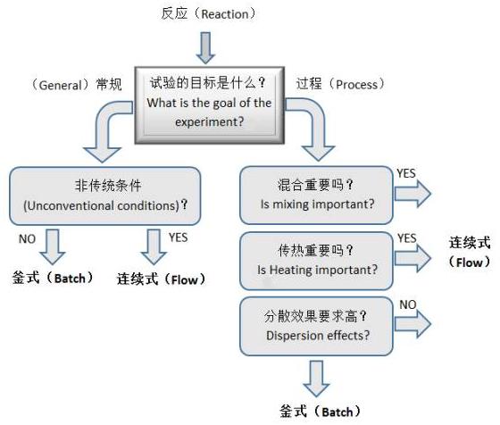 圖3 化學反應路線的選擇流程 圖3 化學反應路線的選擇流程