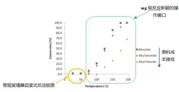 圖5 疊氮化反應在連續流動反應和釜式反應中的效果對比 圖5 疊氮化反應在連續流動反應和釜式反應中的效果對比