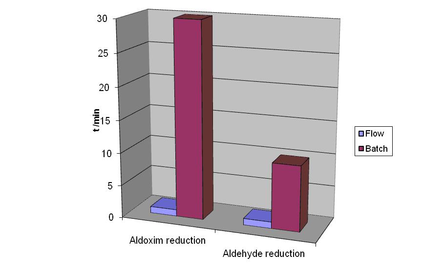 流化學(xué)如何使您受益 流化學(xué)如何使您受益