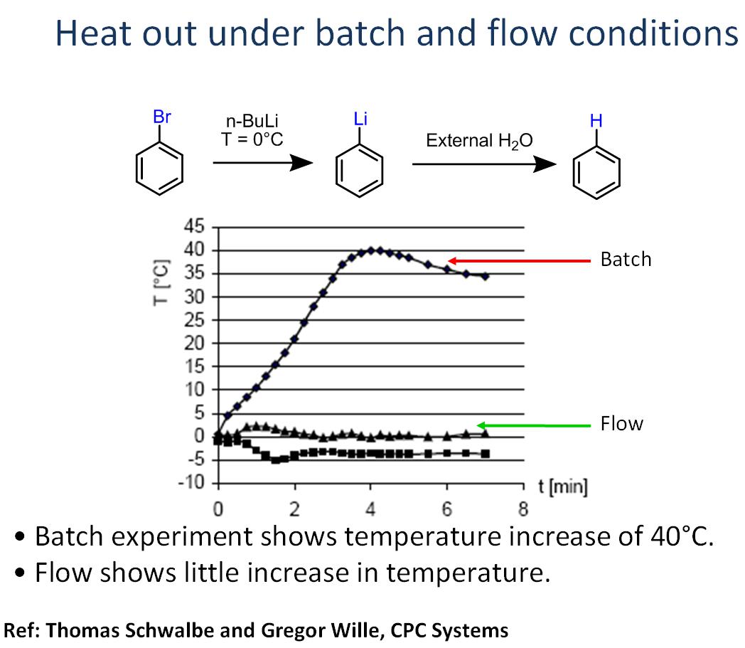 連續(xù)化流動(dòng)微反應(yīng)器溴化鋰交換實(shí)例 連續(xù)化流動(dòng)微反應(yīng)器溴化鋰交換實(shí)例