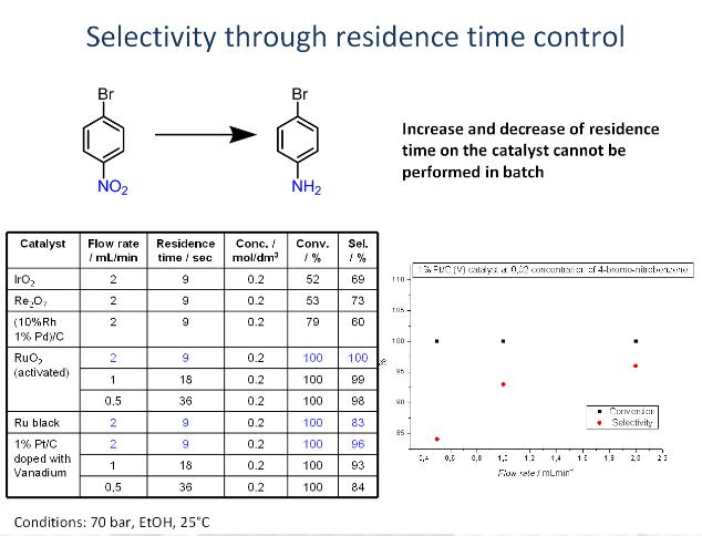 連續(xù)化流動(dòng)反應(yīng)器優(yōu)點(diǎn) 連續(xù)化流動(dòng)反應(yīng)器優(yōu)點(diǎn)
