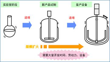 傳統技術量產示意圖 傳統技術量產示意圖