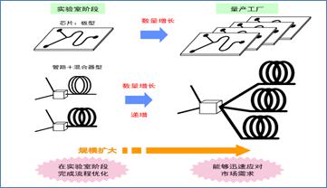微化工技術量產示意圖 微化工技術量產示意圖
