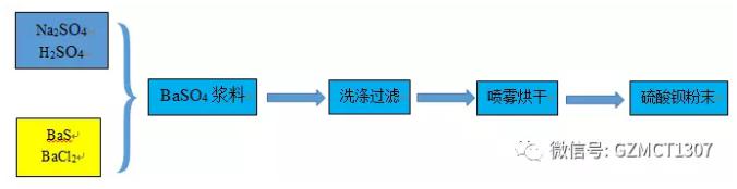 微反應器制備納米硫酸鋇工藝簡介 微反應器制備納米硫酸鋇工藝簡介