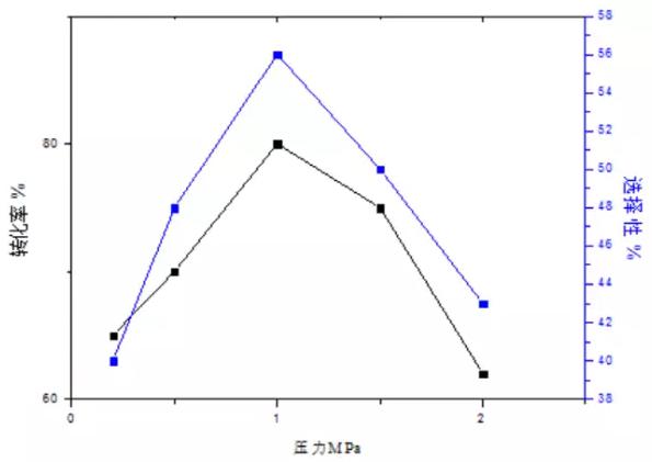 圖4 壓力對反應過程的影響 圖4 壓力對反應過程的影響