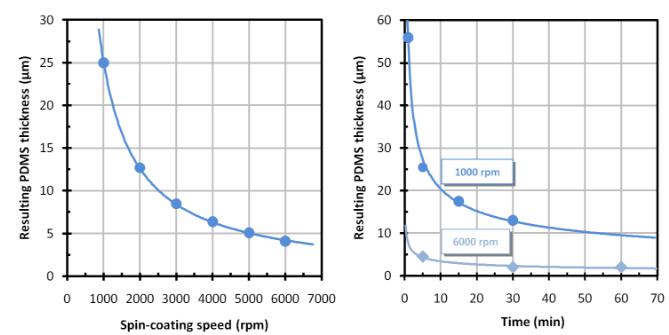 PDMS膜的實現 PDMS膜的實現