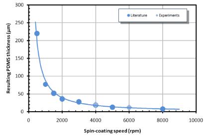 圖2:作為旋涂速度的函數的PDMS層厚度 圖2:作為旋涂速度的函數的PDMS層厚度