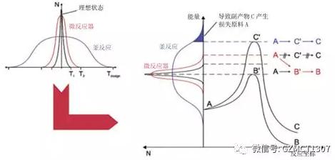 圖1 不同反應器溫度分布對比以及對產物影響示意圖 圖1 不同反應器溫度分布對比以及對產物影響示意圖