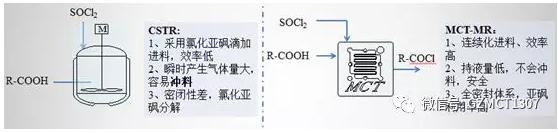 采用微反應器進行菊酰氯的連續化制備 采用微反應器進行菊酰氯的連續化制備