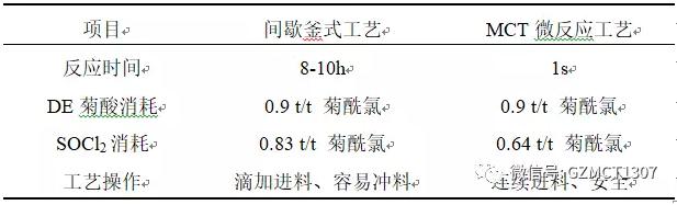 表1 釜式工藝和微反應工藝對比 表1 釜式工藝和微反應工藝對比