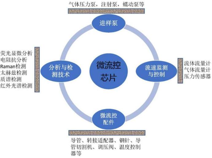 從哪些方面來(lái)搭配一套滿足實(shí)驗(yàn)要求的微流控實(shí)驗(yàn)系統(tǒng)裝置