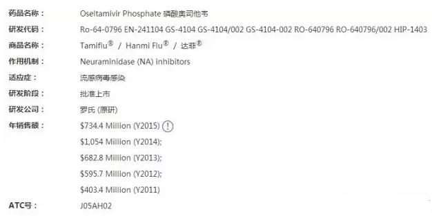 奧司他韋近幾年的銷售數(shù)據(jù) 奧司他韋近幾年的銷售數(shù)據(jù)