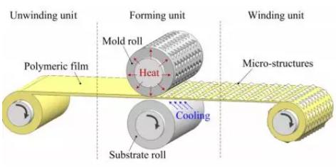 圖5 卷對卷熱壓成型概念圖