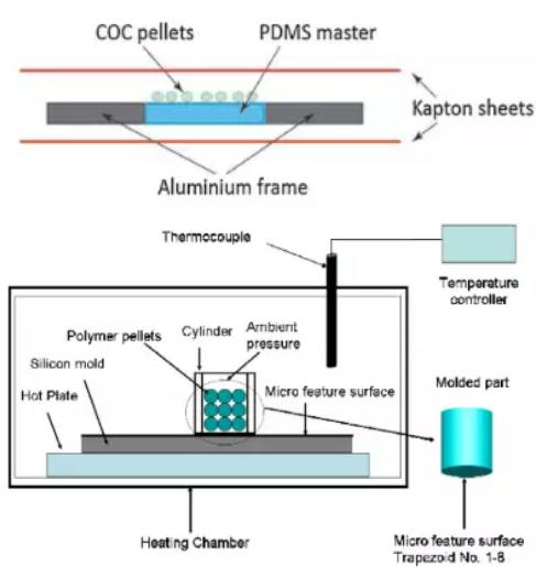 圖10 直接利用塑料粒子進(jìn)行高溫壓制或澆鑄成型