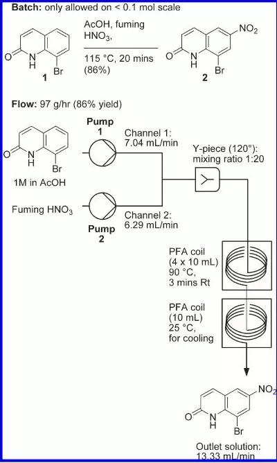 圖1. 8-溴-1H-2-喹啉酮硝化反應(yīng)在釜式及微反應(yīng)器中的比較 圖1. 8-溴-1H-2-喹啉酮硝化反應(yīng)在釜式及微反應(yīng)器中的比較
