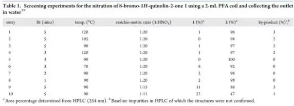 表1. 8-溴-1H-2-喹啉酮在硝化反應(yīng)結(jié)果 表1. 8-溴-1H-2-喹啉酮在硝化反應(yīng)結(jié)果