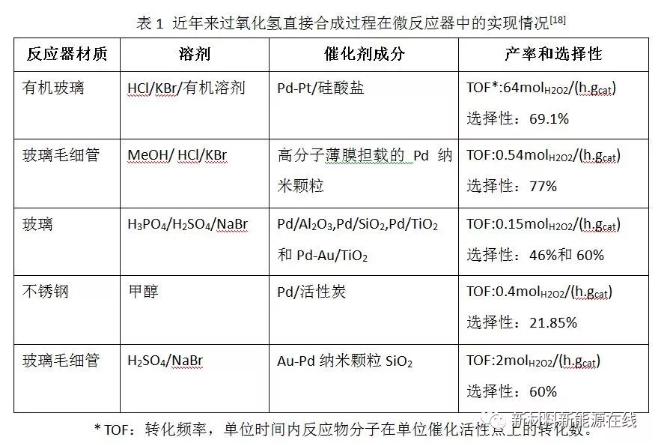微反應器過氧化氫直接合成 微反應器過氧化氫直接合成