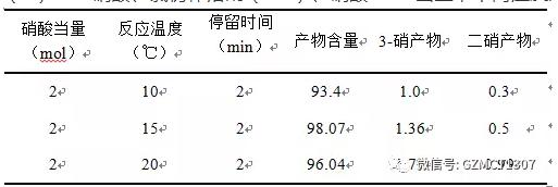 40%硝酸、氯仿作溶劑(1:3)、硝酸2mol當量,不同溫度對實驗的影響 40%硝酸、氯仿作溶劑(1:3)、硝酸2mol當量,不同溫度對實驗的影響