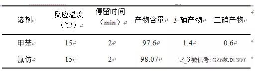 40%硝酸、硝酸2mol當量,不同溶劑對實驗的影響 40%硝酸、硝酸2mol當量,不同溶劑對實驗的影響