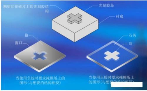 正性光刻與負性光刻對比 正性光刻與負性光刻對比