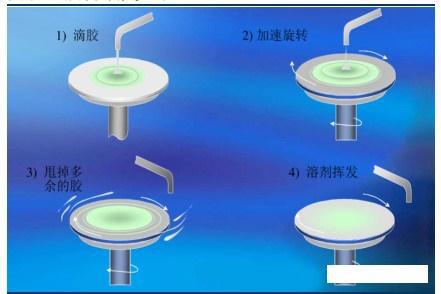 旋轉涂膠步驟 旋轉涂膠步驟