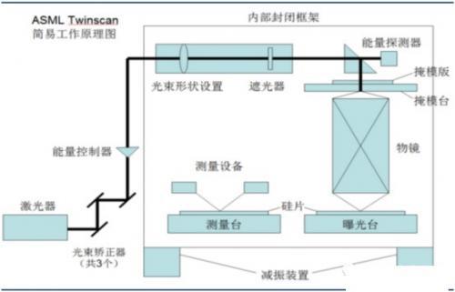 光刻機工作原理圖 光刻機工作原理圖