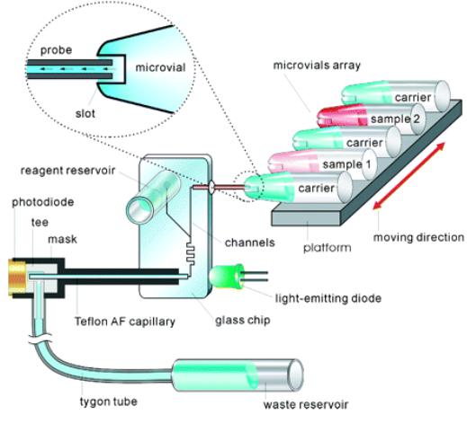 重力驅動:利用液體自重完成進樣。