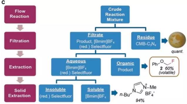 光催化多相連續氟化反應 光催化多相連續氟化反應