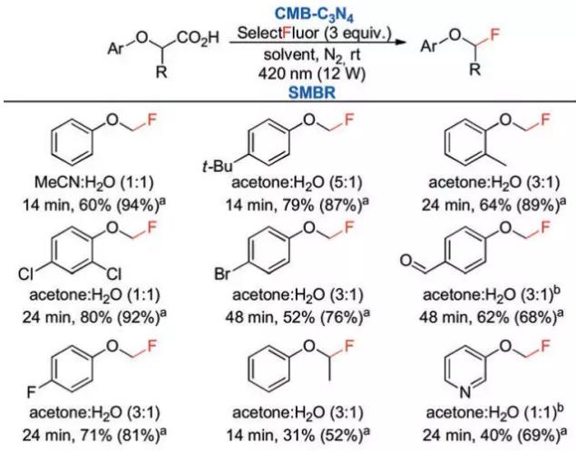連續多相光催化用于芳基乙酸氟代反應底物拓展 連續多相光催化用于芳基乙酸氟代反應底物拓展