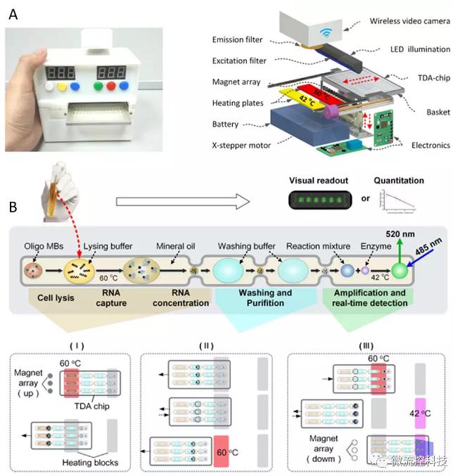 圖1 液滴陣列微流控芯片核酸分析系統。A. 分析儀器實物及結構示意圖; B. 分析原理示意圖。 圖1 液滴陣列微流控芯片核酸分析系統。A. 分析儀器實物及結構示意圖; B. 分析原理示意圖。