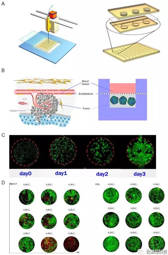 圖4A.微流控腫瘤微陣列藥物測試系統包含一種復合式結構開放式微流控芯片以及移液工作站 圖4A.微流控腫瘤微陣列藥物測試系統包含一種復合式結構開放式微流控芯片以及移液工作站