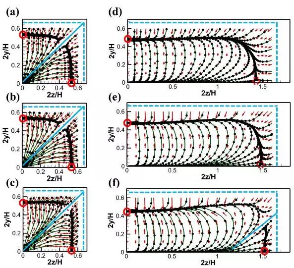 不同雷諾數下顆粒在通道截面內的慣性升力分布：Re=50 (a, d)；Re=100 (b, e)； Re=200 (c, f)。