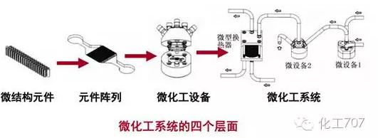 微化工系統(tǒng) 微化工系統(tǒng)
