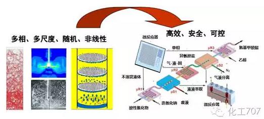 與傳統(tǒng)化工設備相比,微化工設備具有 與傳統(tǒng)化工設備相比,微化工設備具有