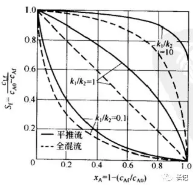 化學反應工程13 化學反應工程13