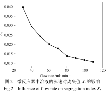 微反應(yīng)器中器液的流速對離集值的影響 微反應(yīng)器中器液的流速對離集值的影響
