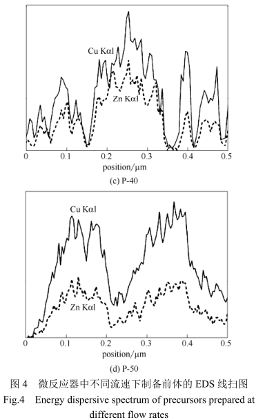 微反應(yīng)器中不同流速下制備前體的EDS線掃圖 微反應(yīng)器中不同流速下制備前體的EDS線掃圖