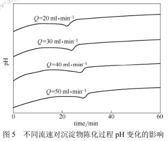不同流速對沉淀物陳化過程PH變化的影響 不同流速對沉淀物陳化過程PH變化的影響