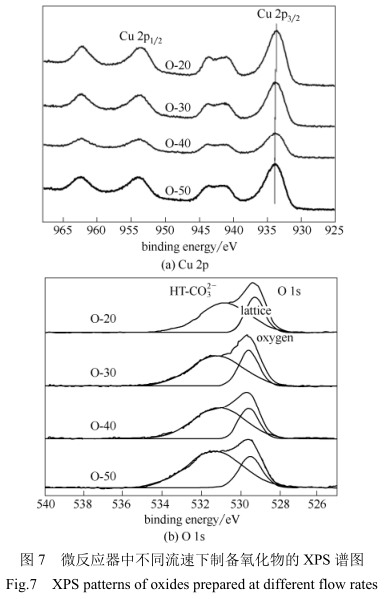 微反應(yīng)器中不同流速下制備氧化物的XPS譜圖 微反應(yīng)器中不同流速下制備氧化物的XPS譜圖